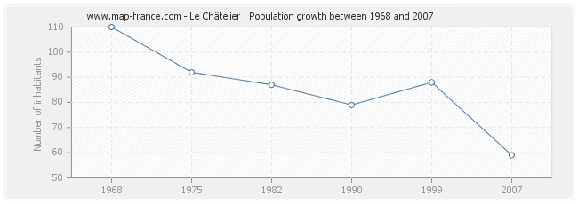 Population Le Châtelier